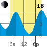 Wauna tide chart for Wednesday, June 18, 2025