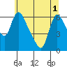 Wauna tide chart for Sunday, June 1, 2025