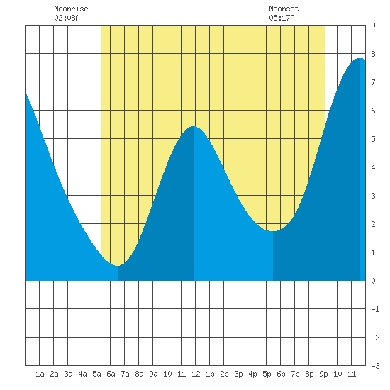 Wauna tide chart for Saturday, June 21, 2025
