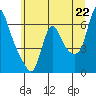 Wauna tide chart for Sunday, June 22, 2025