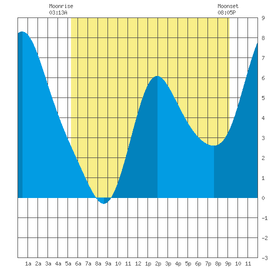 Wauna tide chart for Monday, June 23, 2025