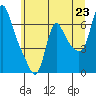 Wauna tide chart for Monday, June 23, 2025
