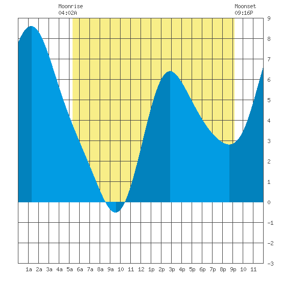 Wauna tide chart for Tuesday, June 24, 2025