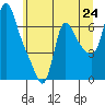 Wauna tide chart for Tuesday, June 24, 2025