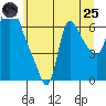 Wauna tide chart for Wednesday, June 25, 2025