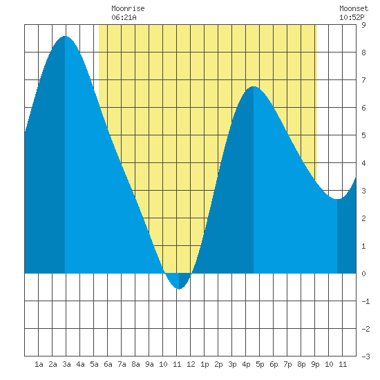 Wauna tide chart for Thursday, June 26, 2025