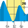 Wauna tide chart for Thursday, June 26, 2025