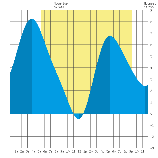 Wauna tide chart for Friday, June 27, 2025