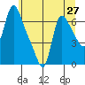 Wauna tide chart for Friday, June 27, 2025