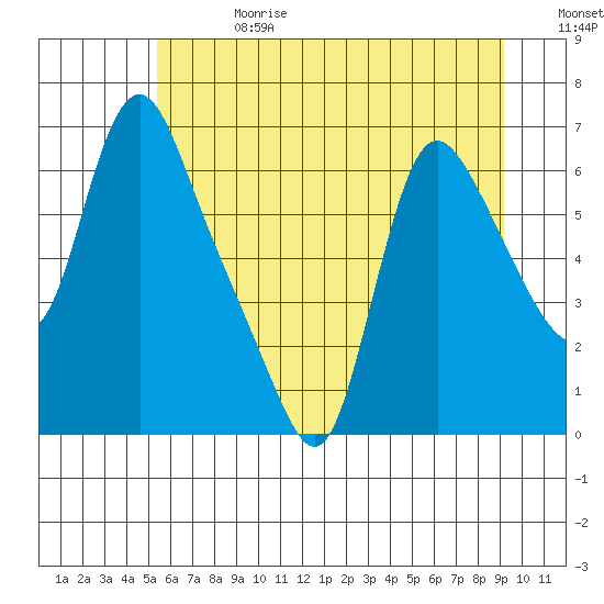 Wauna tide chart for Saturday, June 28, 2025