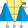 Wauna tide chart for Saturday, June 28, 2025