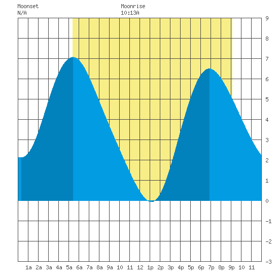 Wauna tide chart for Sunday, June 29, 2025