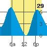 Wauna tide chart for Sunday, June 29, 2025