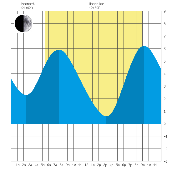 Wauna tide chart for Monday, June 2, 2025