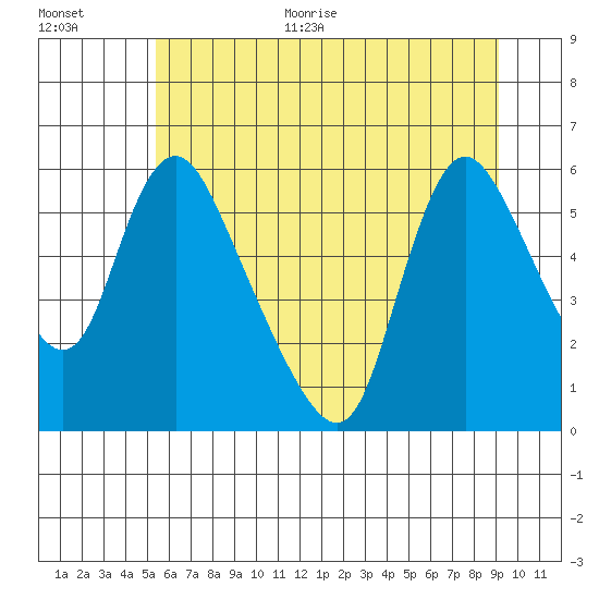 Wauna tide chart for Monday, June 30, 2025