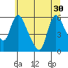 Wauna tide chart for Monday, June 30, 2025