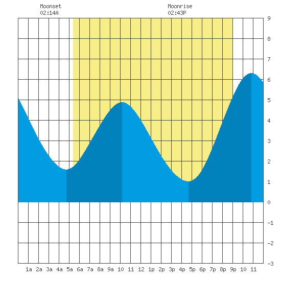 Wauna tide chart for Wednesday, June 4, 2025