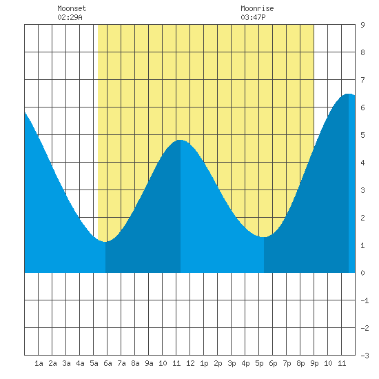 Wauna tide chart for Thursday, June 5, 2025