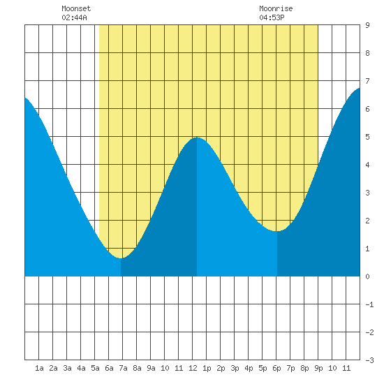 Wauna tide chart for Friday, June 6, 2025