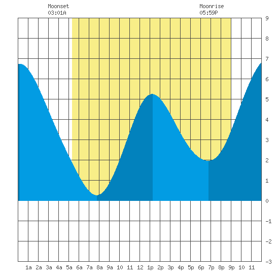 Wauna tide chart for Saturday, June 7, 2025