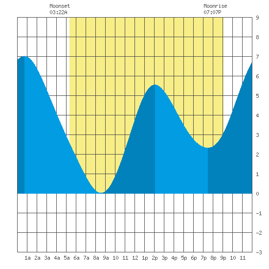 Wauna tide chart for Sunday, June 8, 2025