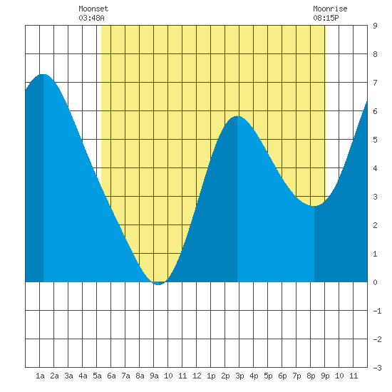 Wauna tide chart for Monday, June 9, 2025