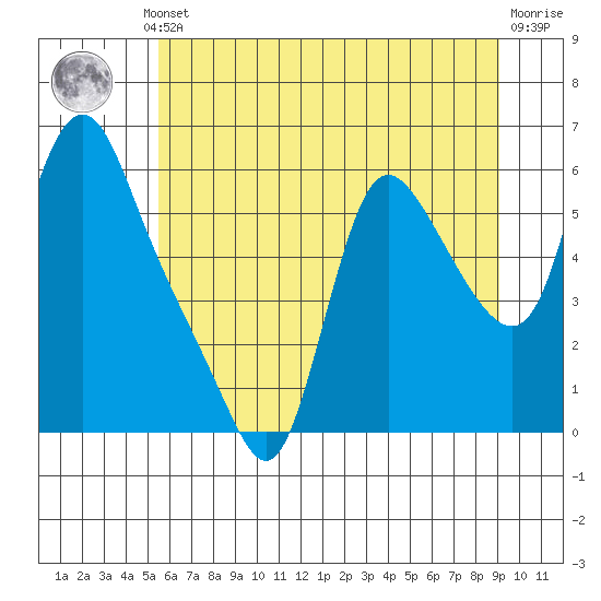 Wauna tide chart for Thursday, July 10, 2025