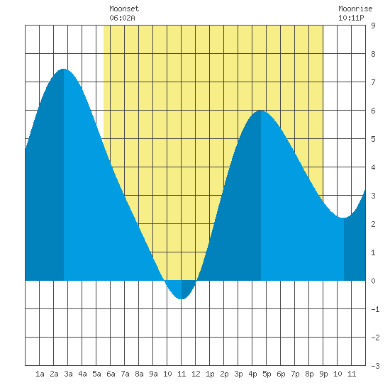 Wauna tide chart for Friday, July 11, 2025