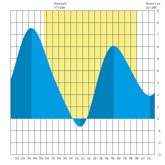 Wauna tide chart for Saturday, July 12, 2025