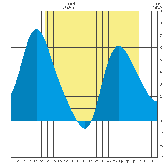Wauna tide chart for Sunday, July 13, 2025