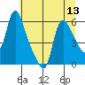 Wauna tide chart for Sunday, July 13, 2025