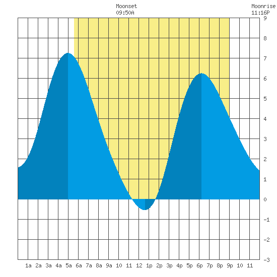 Wauna tide chart for Monday, July 14, 2025