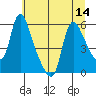 Wauna tide chart for Monday, July 14, 2025