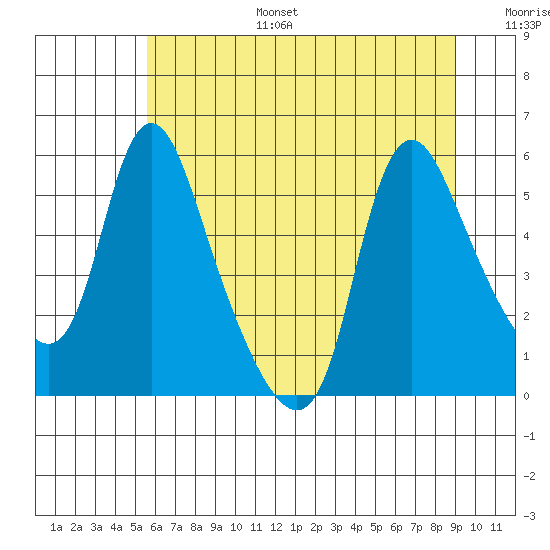 Wauna tide chart for Tuesday, July 15, 2025