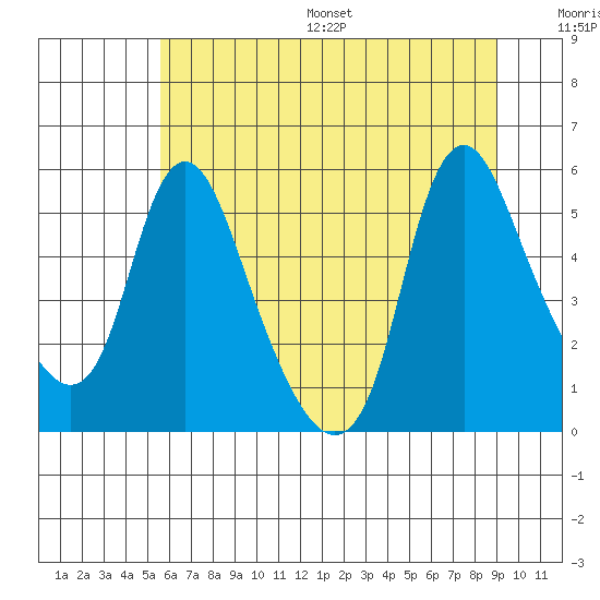 Wauna tide chart for Wednesday, July 16, 2025