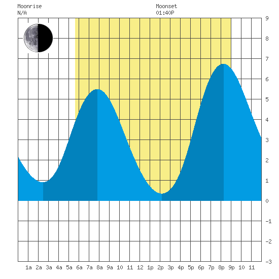 Wauna tide chart for Thursday, July 17, 2025