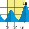Wauna tide chart for Friday, July 18, 2025
