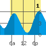 Wauna tide chart for Tuesday, July 1, 2025