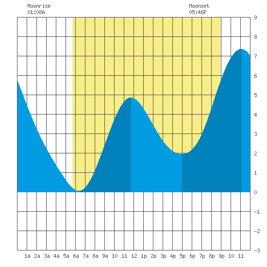 Wauna tide chart for Sunday, July 20, 2025