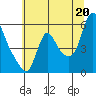Wauna tide chart for Sunday, July 20, 2025