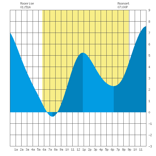 Wauna tide chart for Monday, July 21, 2025