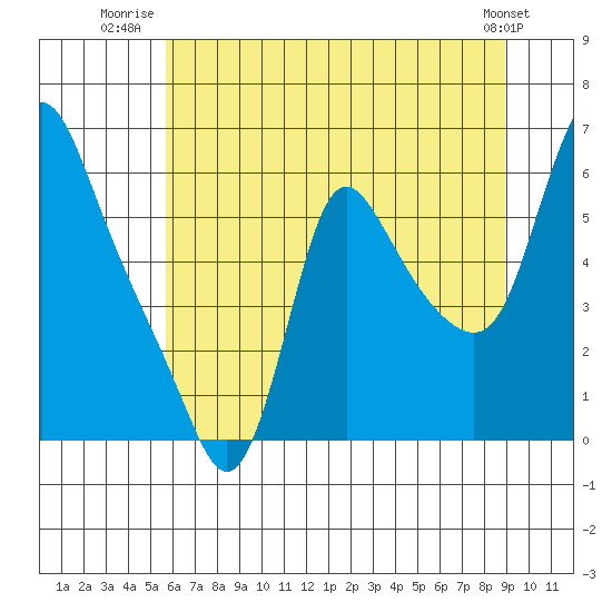 Wauna tide chart for Tuesday, July 22, 2025