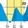 Wauna tide chart for Tuesday, July 22, 2025