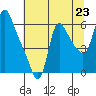 Wauna tide chart for Wednesday, July 23, 2025