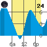 Wauna tide chart for Thursday, July 24, 2025