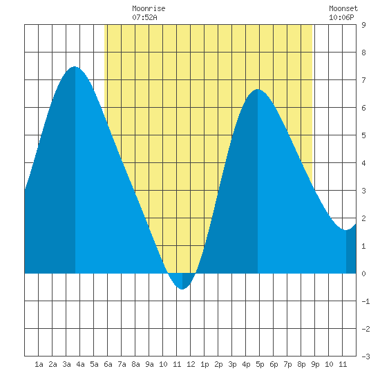 Wauna tide chart for Saturday, July 26, 2025