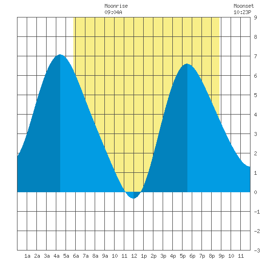 Wauna tide chart for Sunday, July 27, 2025