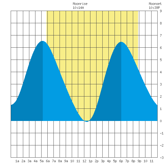 Wauna tide chart for Monday, July 28, 2025