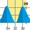 Wauna tide chart for Monday, July 28, 2025