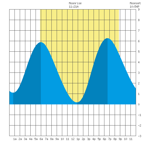 Wauna tide chart for Tuesday, July 29, 2025